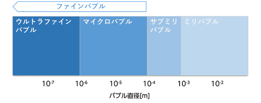 ファインバブルの定義図