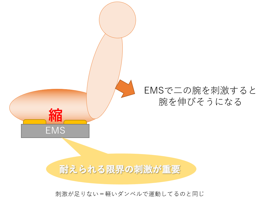 EMSを二の腕に貼る説明図
